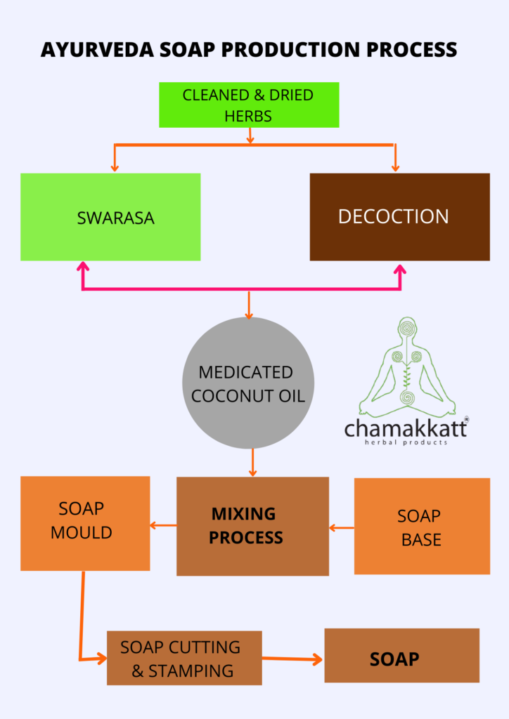 Herbal Ayurvedic bath soap manufacturer in Kerala